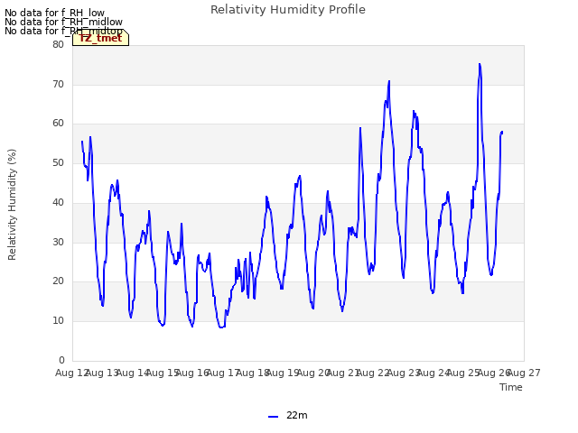 plot of Relativity Humidity Profile