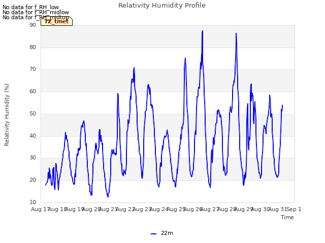 plot of Relativity Humidity Profile