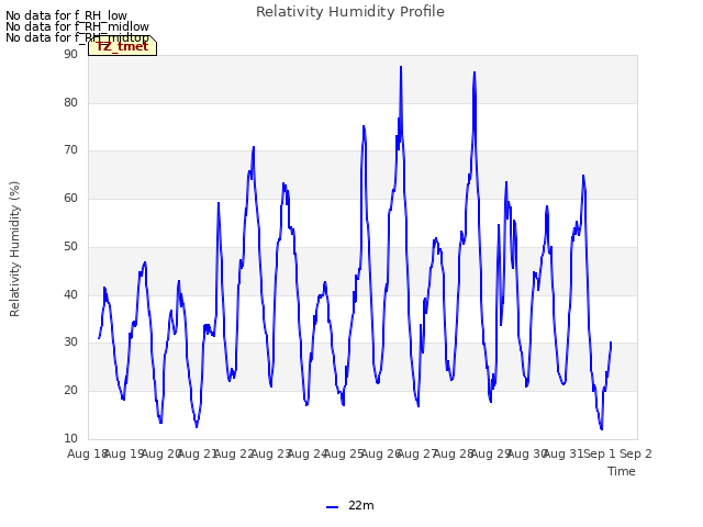 plot of Relativity Humidity Profile