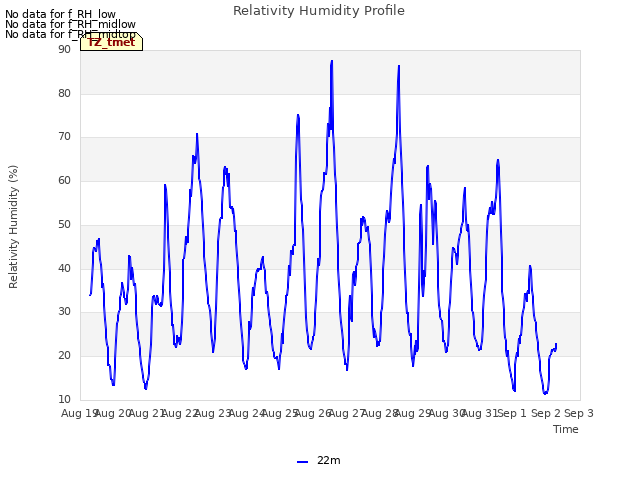 plot of Relativity Humidity Profile