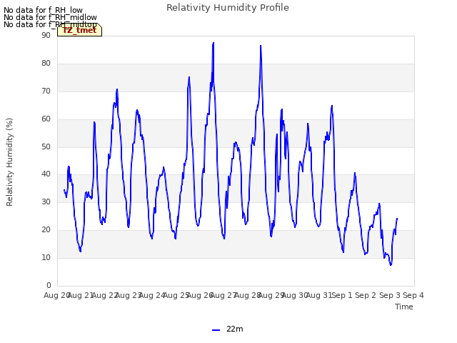 plot of Relativity Humidity Profile
