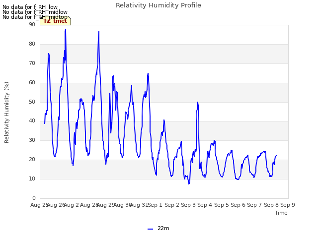 plot of Relativity Humidity Profile