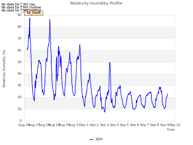 plot of Relativity Humidity Profile