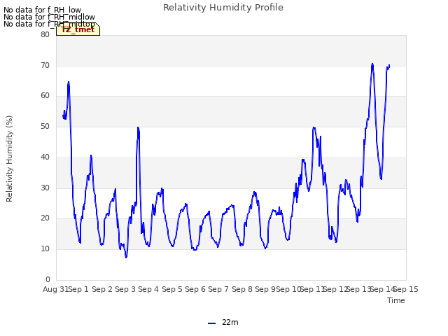 plot of Relativity Humidity Profile