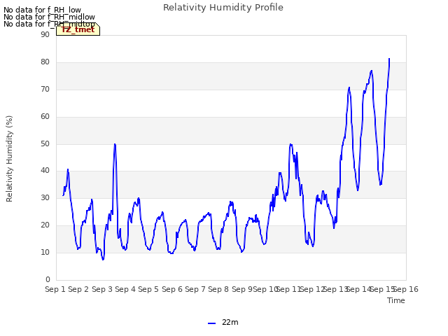 plot of Relativity Humidity Profile