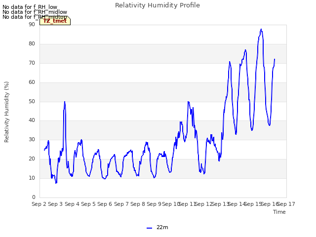 plot of Relativity Humidity Profile