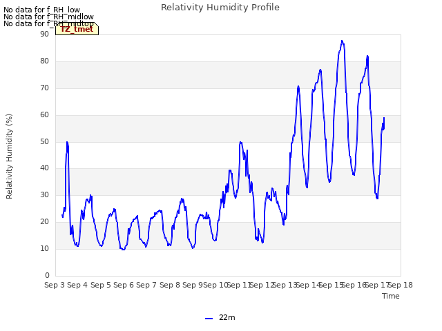 plot of Relativity Humidity Profile