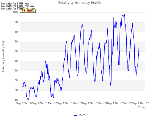 plot of Relativity Humidity Profile