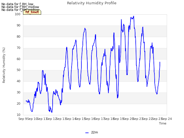 plot of Relativity Humidity Profile