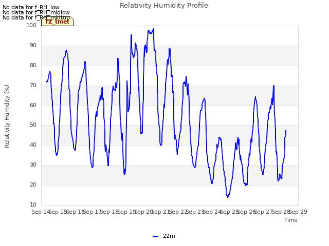 plot of Relativity Humidity Profile