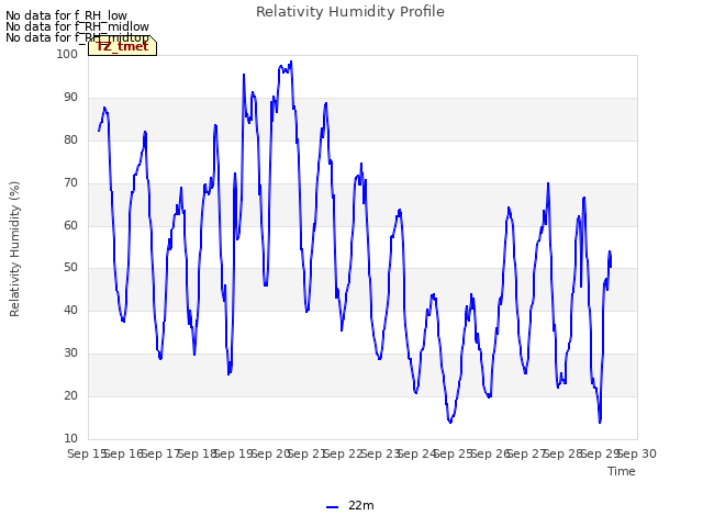 plot of Relativity Humidity Profile