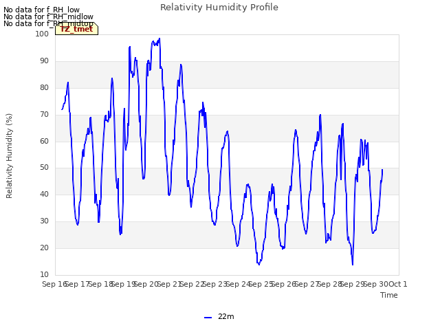 plot of Relativity Humidity Profile