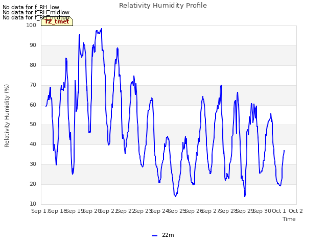 plot of Relativity Humidity Profile