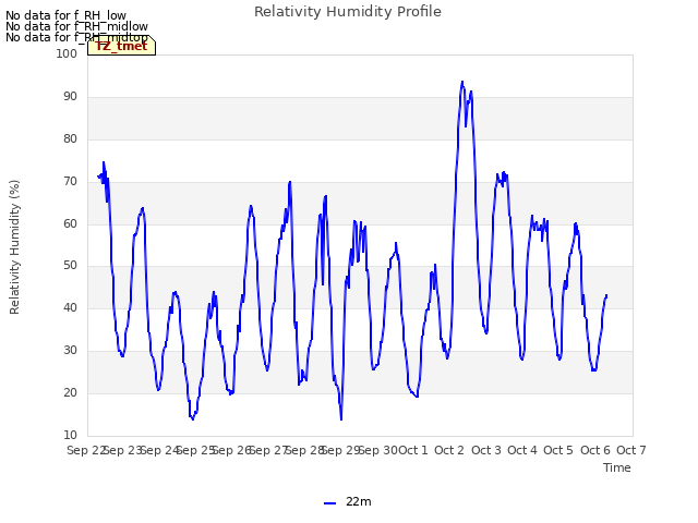 plot of Relativity Humidity Profile