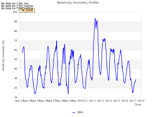 plot of Relativity Humidity Profile