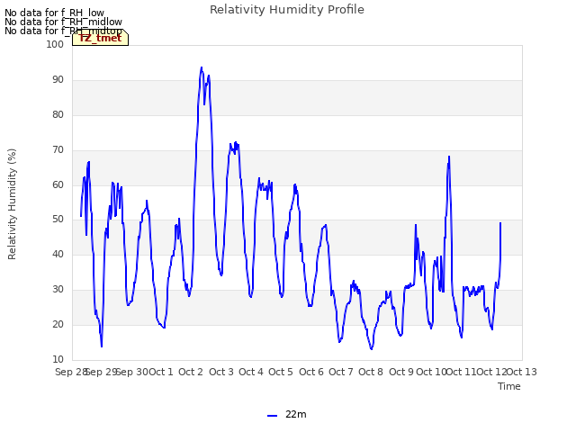 plot of Relativity Humidity Profile