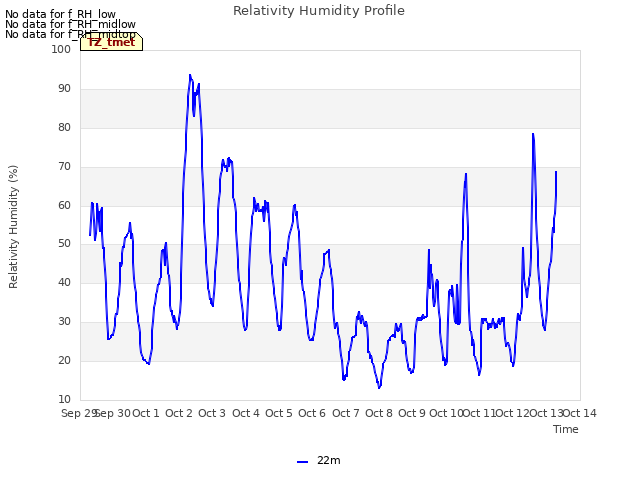 plot of Relativity Humidity Profile
