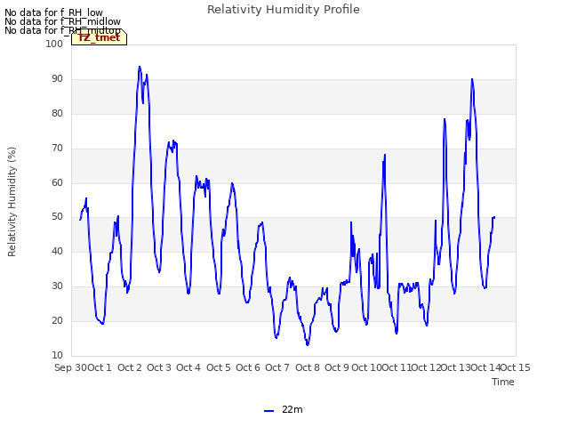 plot of Relativity Humidity Profile