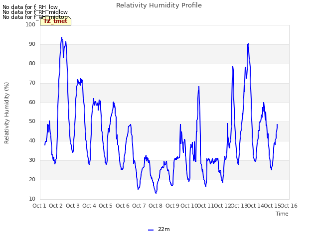 plot of Relativity Humidity Profile