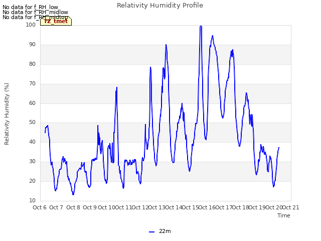 plot of Relativity Humidity Profile