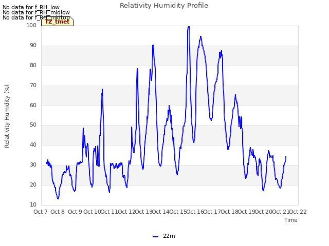 plot of Relativity Humidity Profile