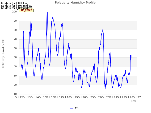 plot of Relativity Humidity Profile