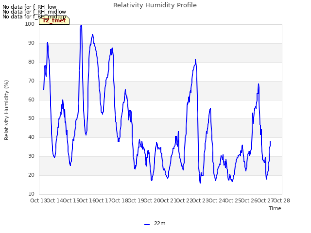 plot of Relativity Humidity Profile