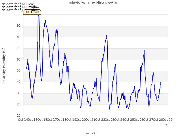 plot of Relativity Humidity Profile