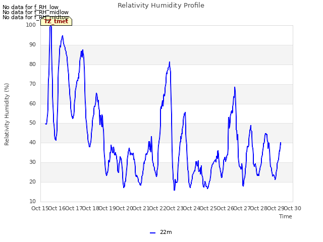 plot of Relativity Humidity Profile