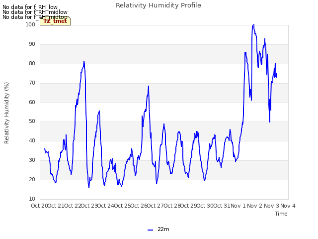 plot of Relativity Humidity Profile