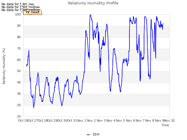 plot of Relativity Humidity Profile