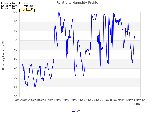 plot of Relativity Humidity Profile