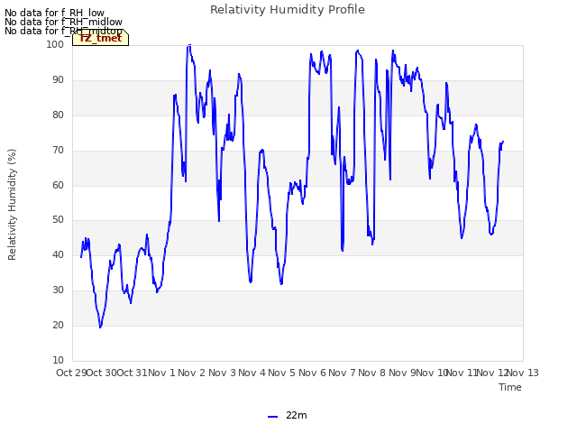 plot of Relativity Humidity Profile