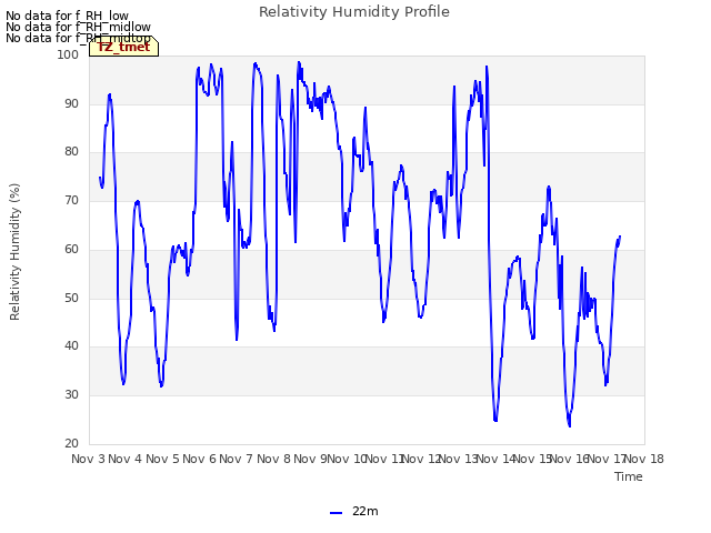 plot of Relativity Humidity Profile