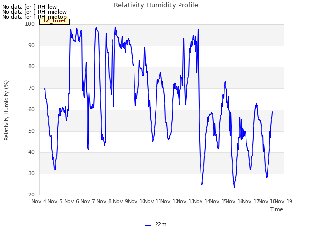 plot of Relativity Humidity Profile