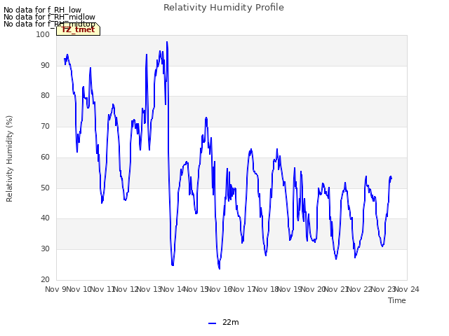 plot of Relativity Humidity Profile