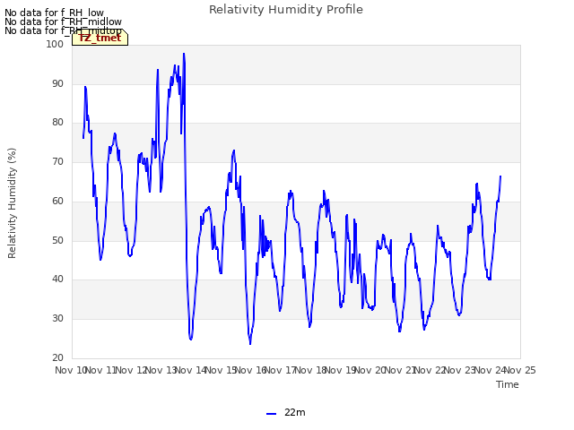 plot of Relativity Humidity Profile