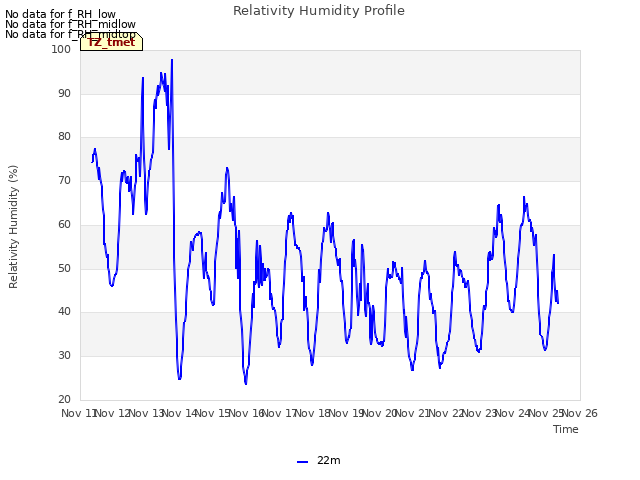 plot of Relativity Humidity Profile