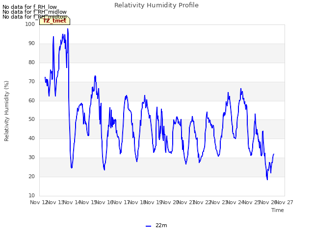 plot of Relativity Humidity Profile