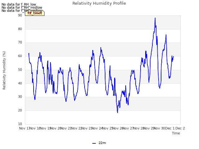 plot of Relativity Humidity Profile