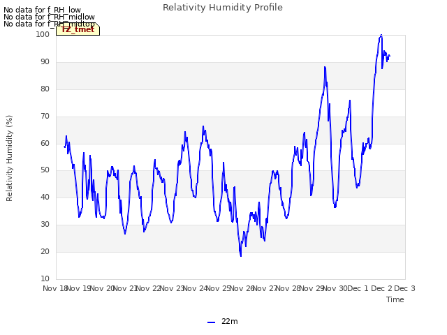 plot of Relativity Humidity Profile