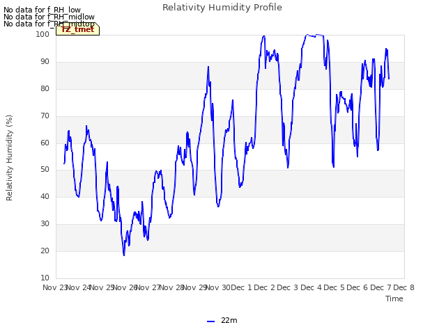 plot of Relativity Humidity Profile