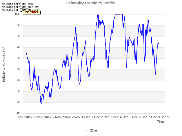 plot of Relativity Humidity Profile