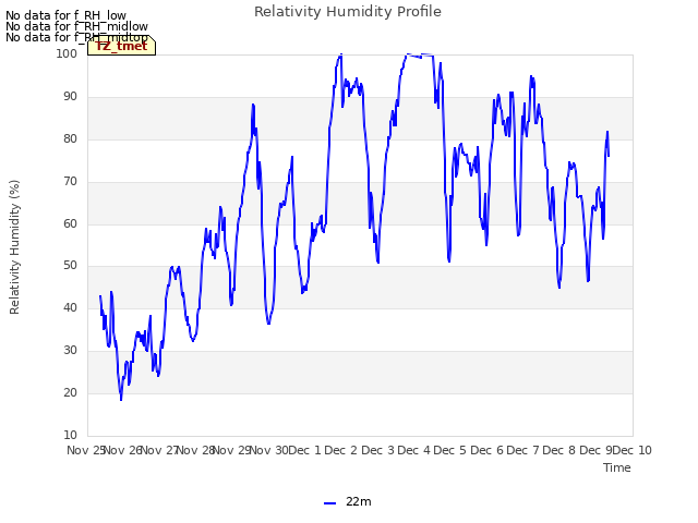 plot of Relativity Humidity Profile