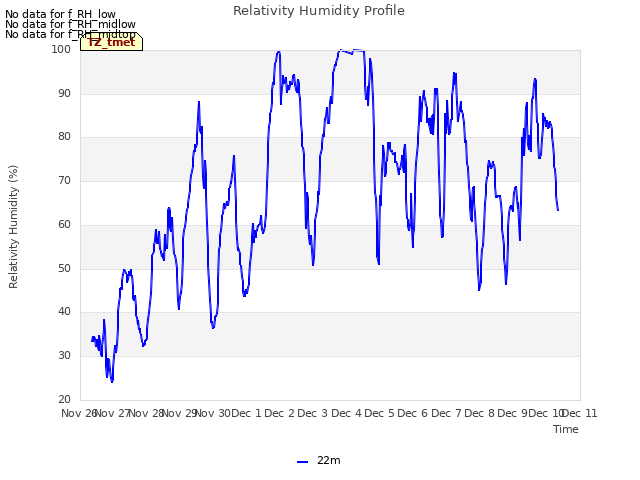 plot of Relativity Humidity Profile