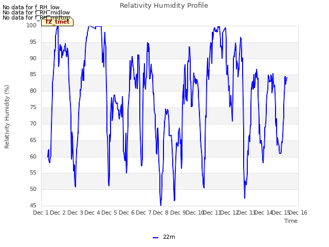 plot of Relativity Humidity Profile