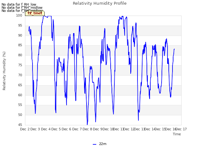 plot of Relativity Humidity Profile