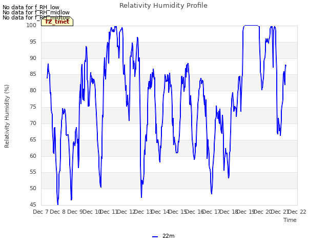 plot of Relativity Humidity Profile