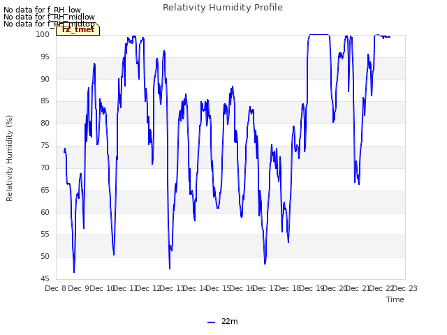 plot of Relativity Humidity Profile