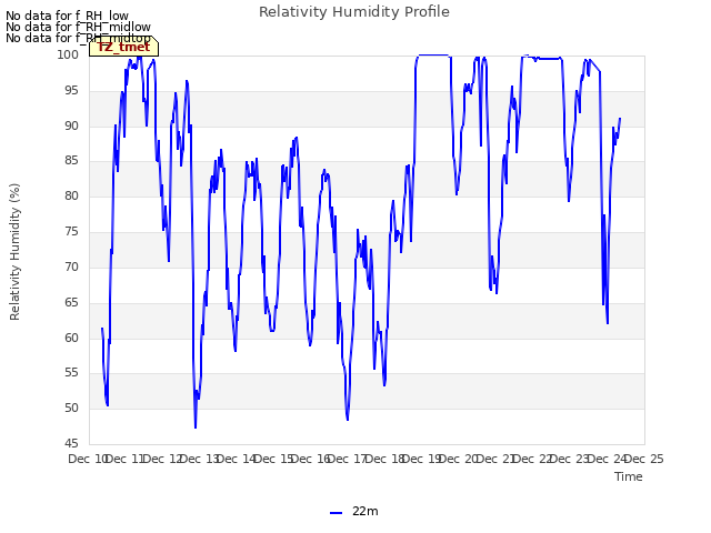 plot of Relativity Humidity Profile